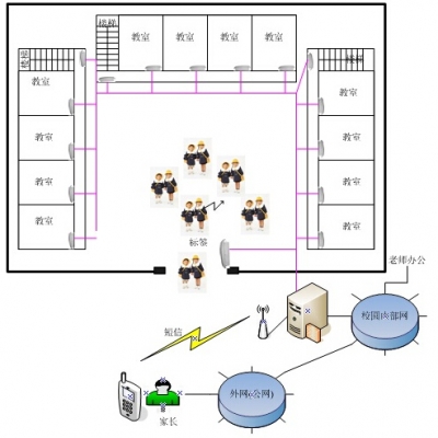 RFID校園進出管理系統(tǒng)