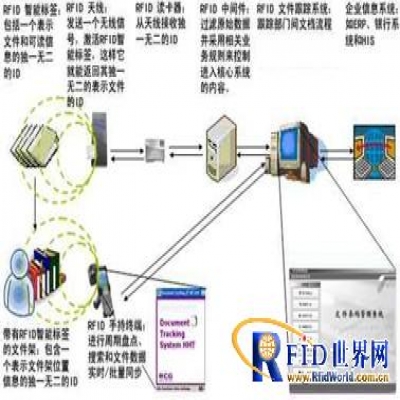 RFID標(biāo)簽文件跟蹤管理解決方案