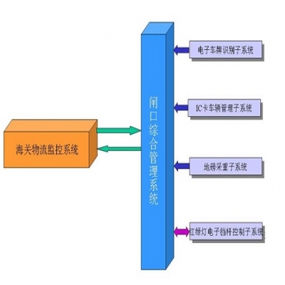 汽車稱重RFID系統(tǒng)解決方案