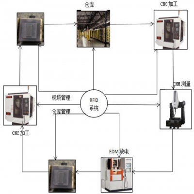 RFID技術(shù)結(jié)合模具將會擦出怎樣的火花呢？